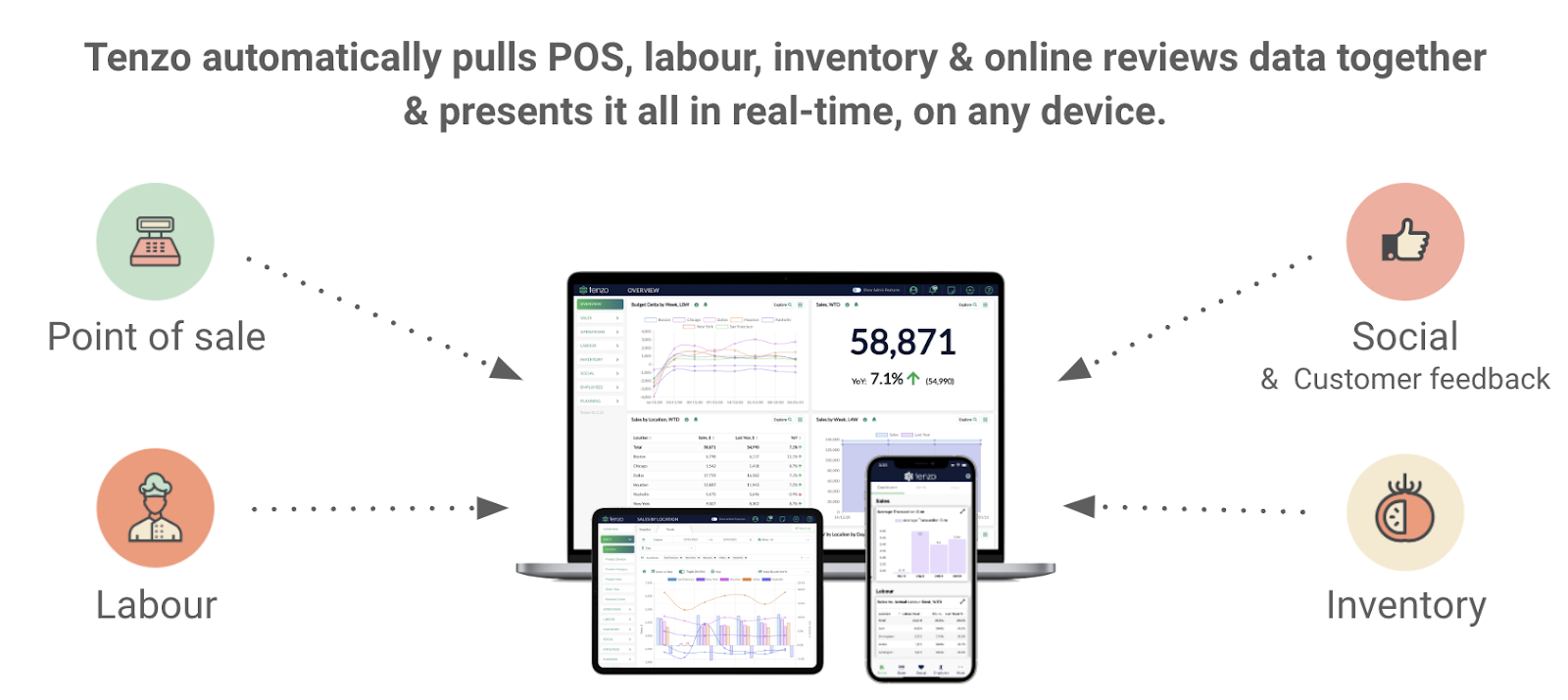 Tenzo POS, labour, Inventory