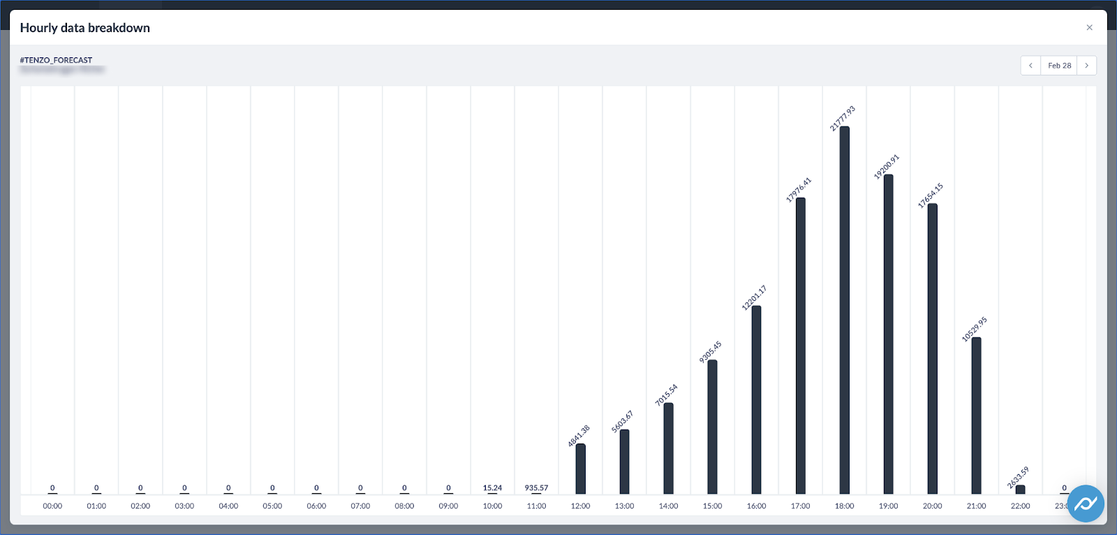 Tenzo's hourly forecast as shown in Planday's platform