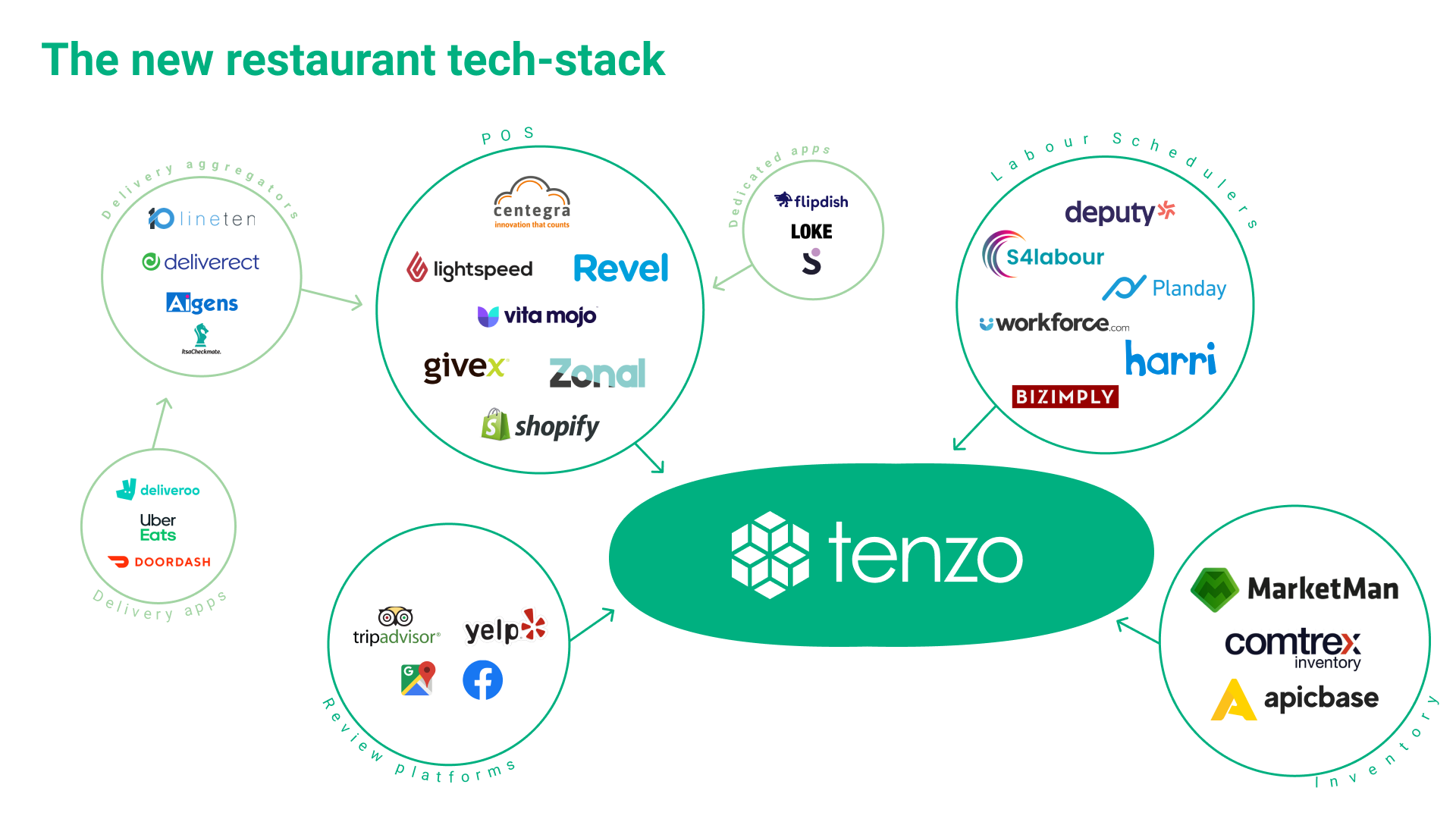 Updated tech stack
